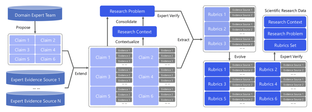 科研AI出了个狠角色：开源30B小模型，硬刚Gemini和Claude图2