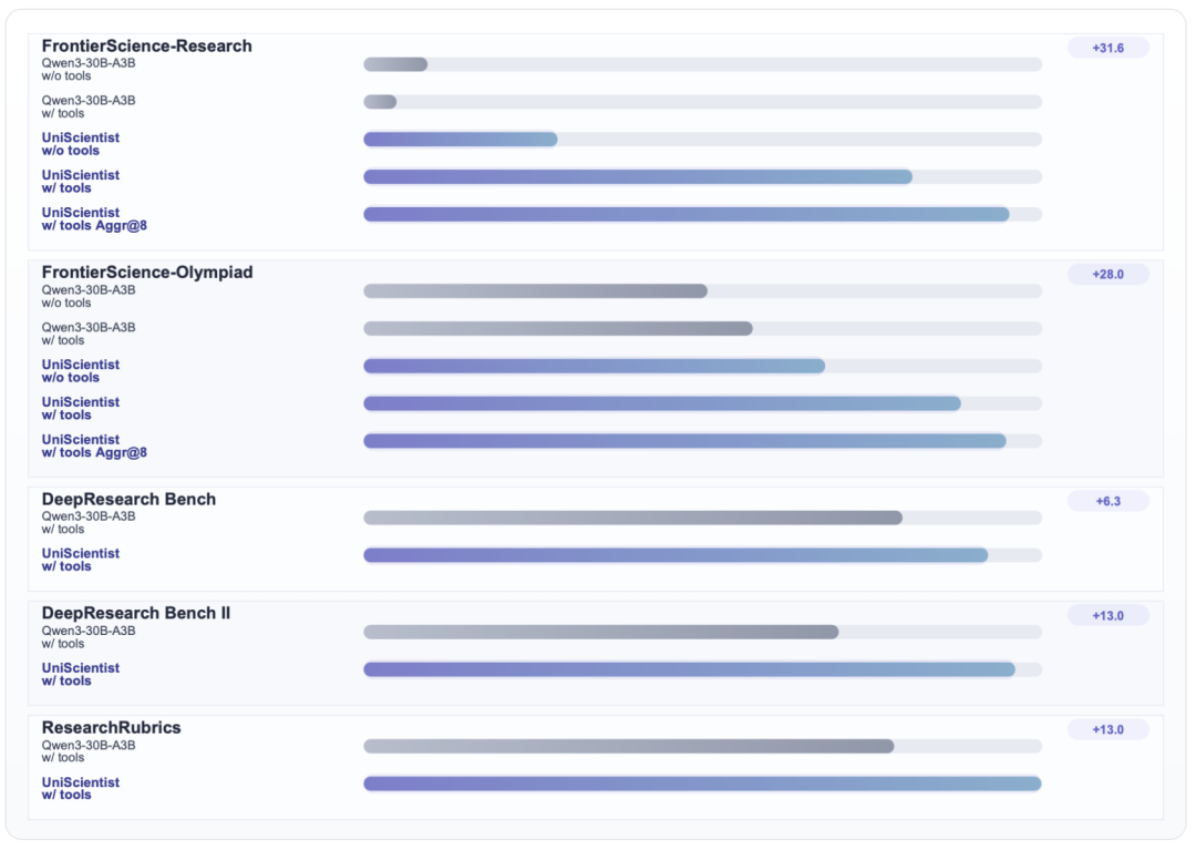 领跑！30B模型登顶OpenAI科研榜单，UniPat AI冲上开源科研最前线图13