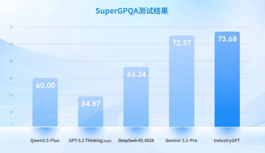打败GPT-5.2，嵌入真实工业生产，这个大模型什么来头？图2