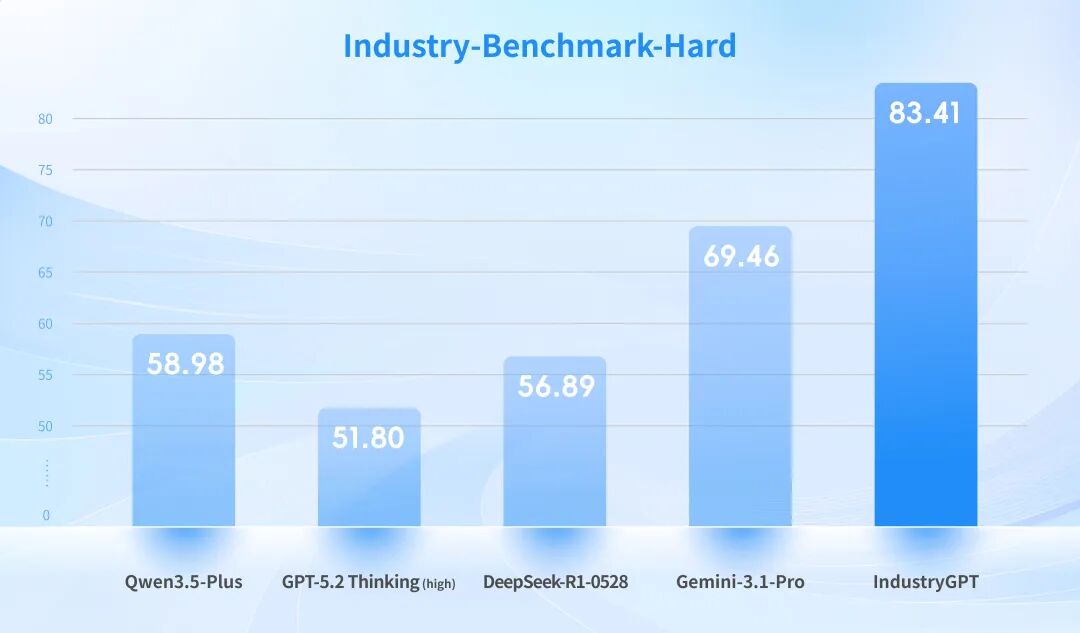 打败GPT-5.2，嵌入真实工业生产，这个大模型什么来头？图6