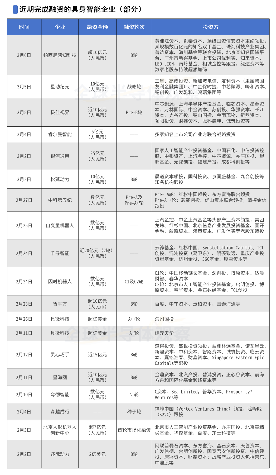 国家大基金、中芯国际等出手投资，具身智能驶入&ldquo;快车道&rdquo;图6