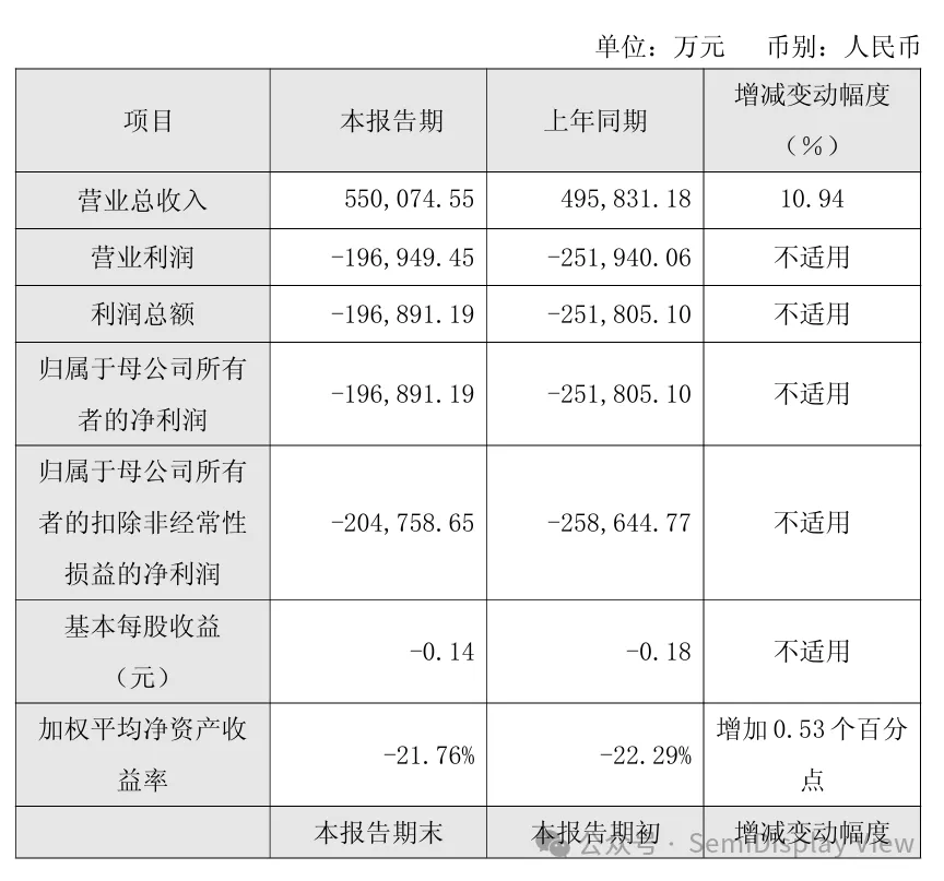 A股亏损六年&ldquo;换赛道&rdquo;赴港股！面板大厂通过港交所上市聆讯图2