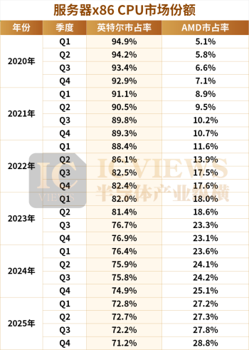 服务器CPU，颠覆前夜？图6