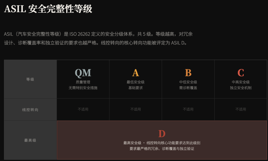 线控转向如何进行安全设计？图3