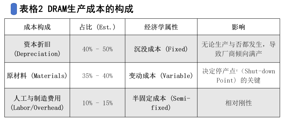 DRAM产业的九大进入壁垒图5