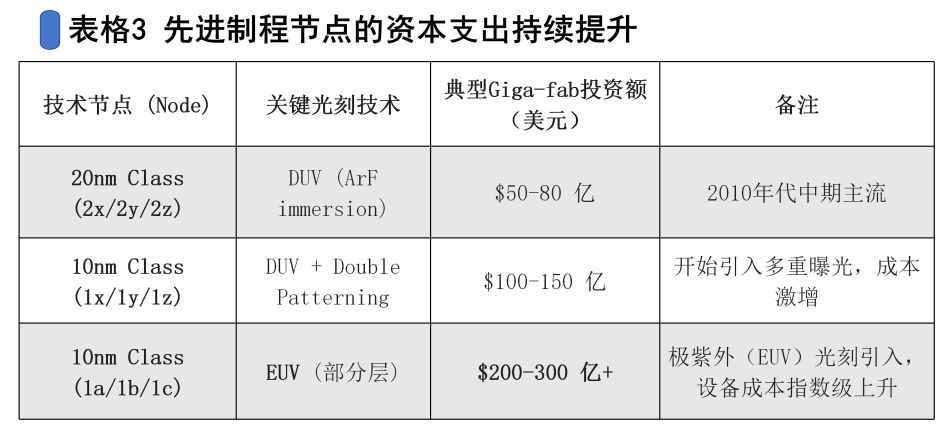 DRAM产业的九大进入壁垒图9