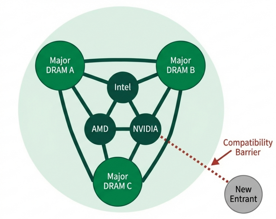 DRAM产业的九大进入壁垒图15