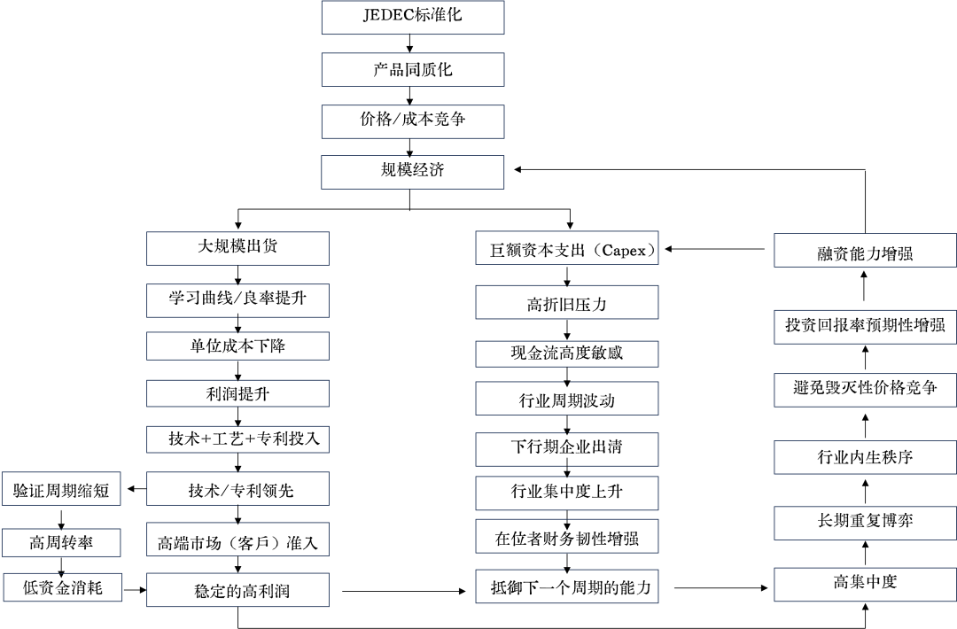 DRAM产业的九大进入壁垒图19