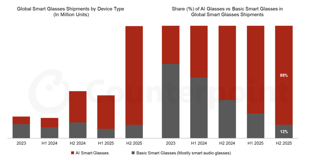 2025 年下半年全球智能眼镜出货量同比增长 139%;Meta 市场份额扩大至 82%图4