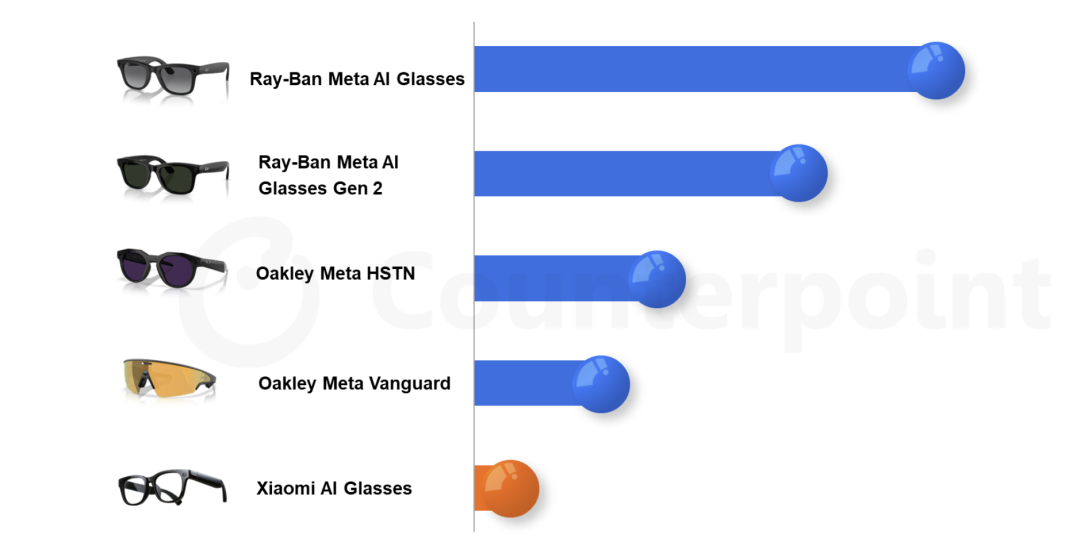 2025 年下半年全球智能眼镜出货量同比增长 139%;Meta 市场份额扩大至 82%图6
