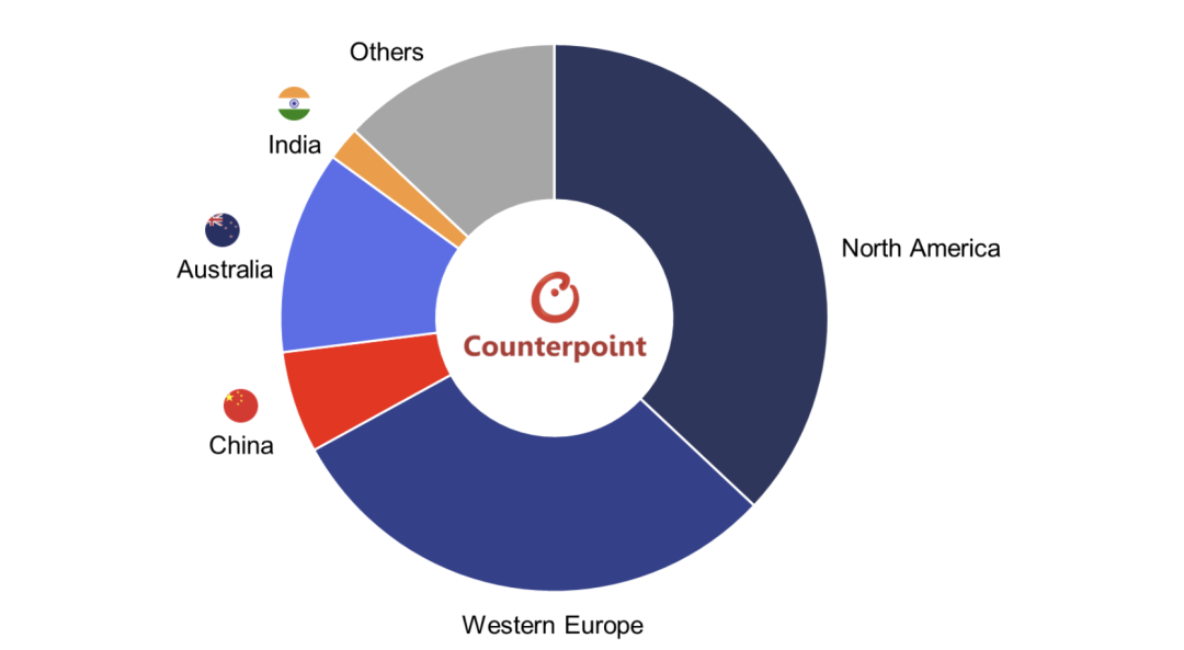 2025 年下半年全球智能眼镜出货量同比增长 139%;Meta 市场份额扩大至 82%图7