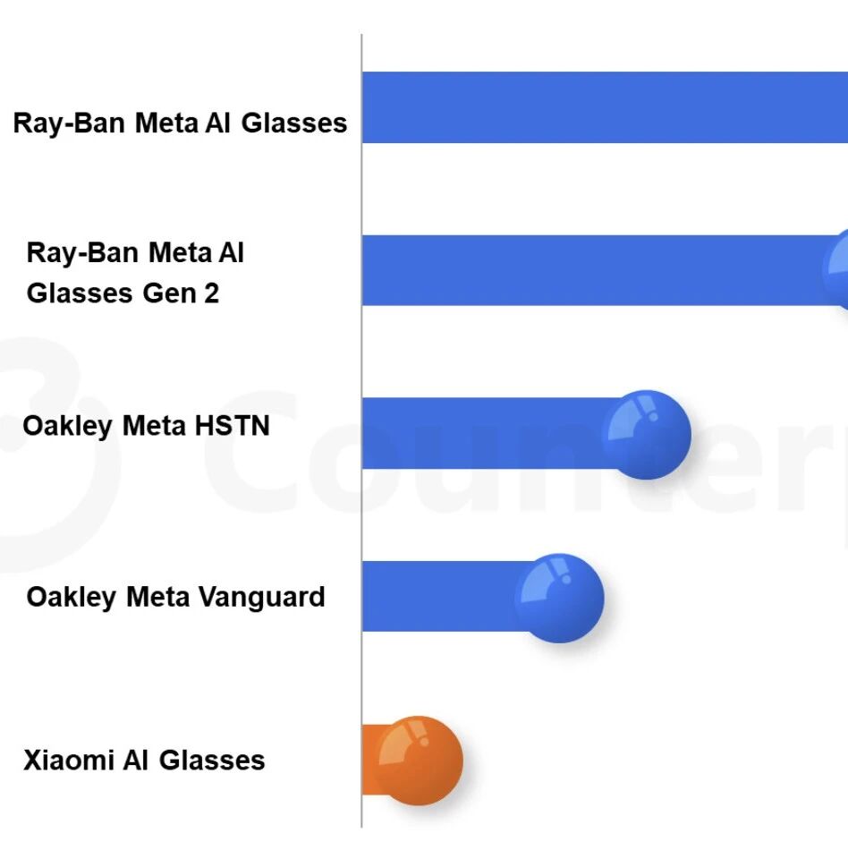 2025 年下半年全球智能眼镜出货量同比增长 139%;Meta 市场份额扩大至 82%