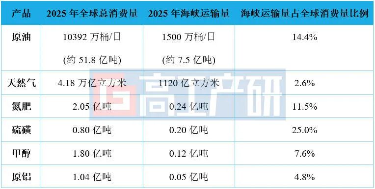 GGII：霍尔木兹海峡被封，对锂电材料价格可能的影响图1