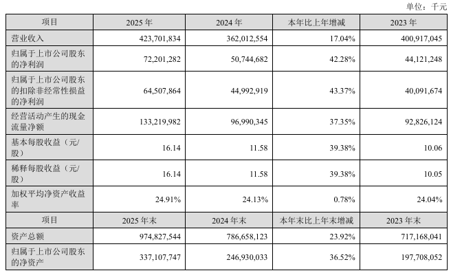 722亿净利！宁德时代登顶&ldquo;储能盈利之王&rdquo;，动力电池撑起3000亿营收图1