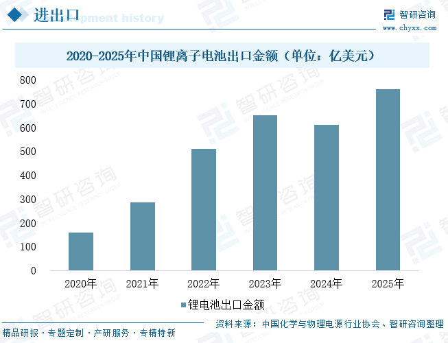 2026年中国锂电池制造设备&zwnj;行业产业链、发展现状及未来发展趋势分析：出海拓局开辟增量蓝海，海外市场规模有望达到1266.5亿元[图]图9