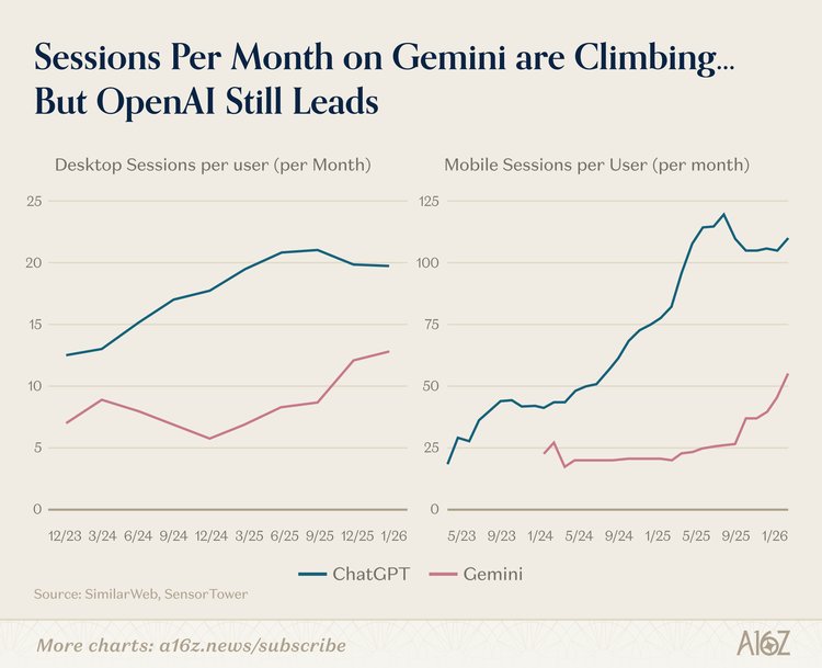 全球 10% 的人每周都在用 ChatGPT，但美国人均 AI 采用率只排第 20&mdash;&mdash;a16z 最新报告的 10 个反直觉发现图8