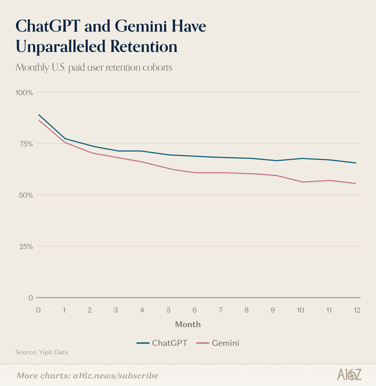 全球 10% 的人每周都在用 ChatGPT，但美国人均 AI 采用率只排第 20&mdash;&mdash;a16z 最新报告的 10 个反直觉发现图9