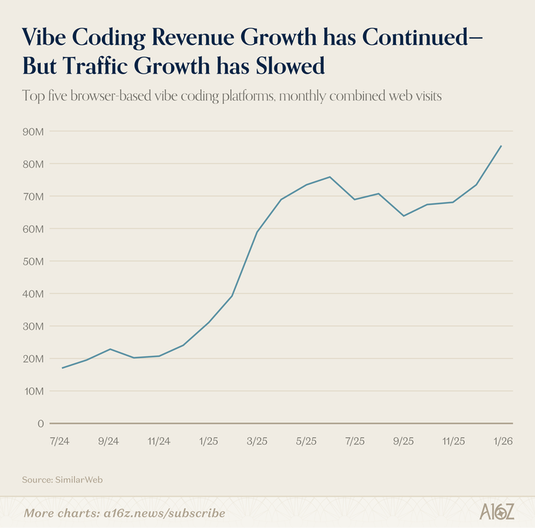 全球 10% 的人每周都在用 ChatGPT，但美国人均 AI 采用率只排第 20&mdash;&mdash;a16z 最新报告的 10 个反直觉发现图15