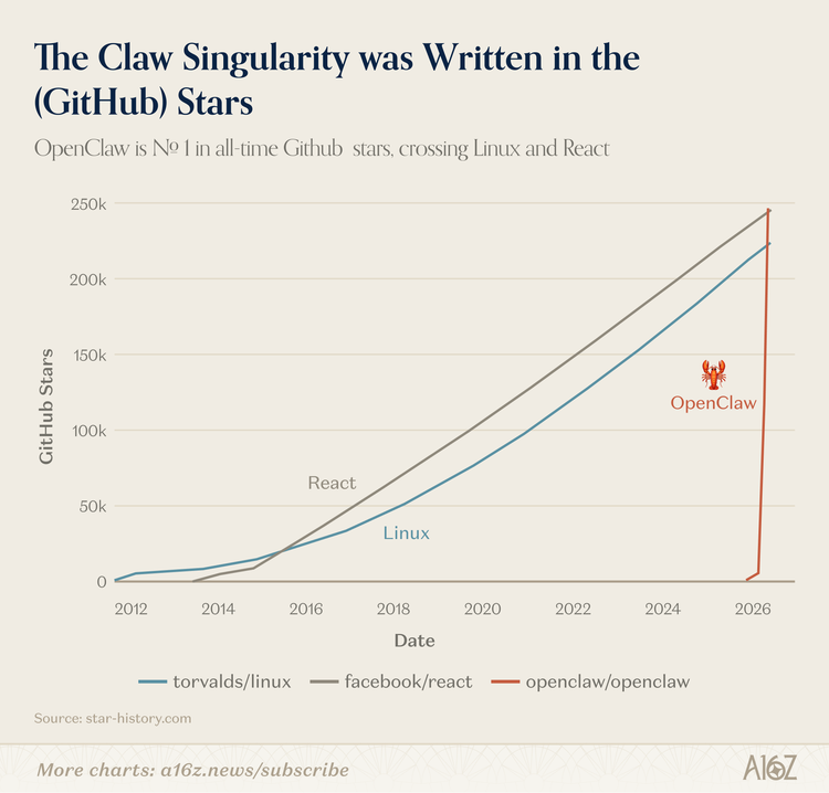 全球 10% 的人每周都在用 ChatGPT，但美国人均 AI 采用率只排第 20&mdash;&mdash;a16z 最新报告的 10 个反直觉发现图16