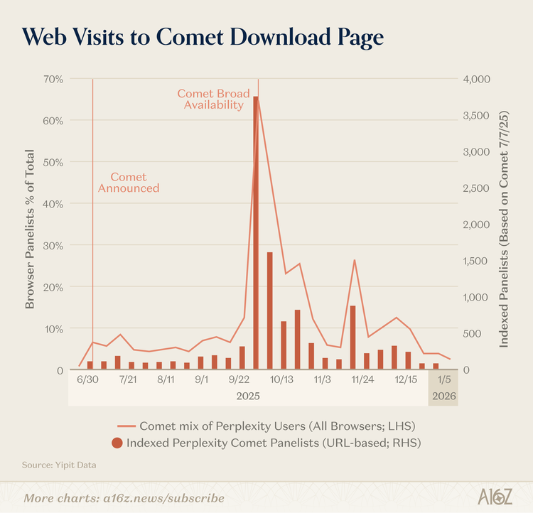 全球 10% 的人每周都在用 ChatGPT，但美国人均 AI 采用率只排第 20&mdash;&mdash;a16z 最新报告的 10 个反直觉发现图18