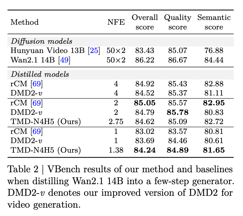 视频生成太慢？英伟达、谢赛宁等发布TMD框架，实现70倍加速图7