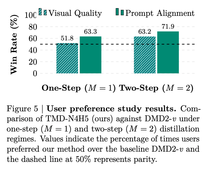 视频生成太慢？英伟达、谢赛宁等发布TMD框架，实现70倍加速图9