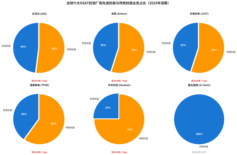 全球六大OSAT封测厂商综合实力对比图15