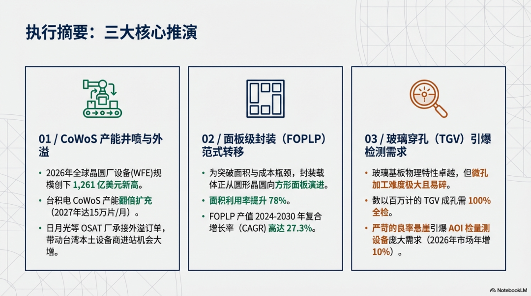 2026台湾半导体先进封装设备展望图3