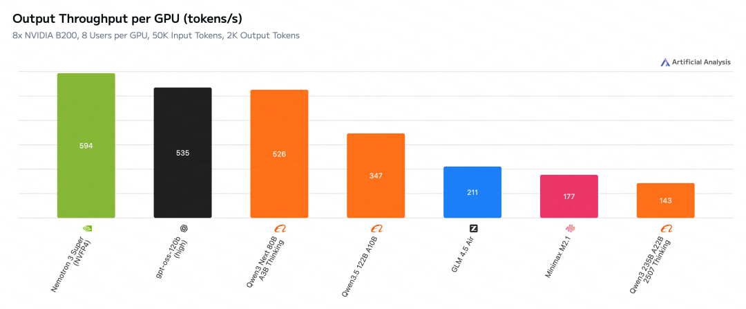 老黄杀入OpenClaw战场！最强开源「龙虾」模型直逼Opus 4.6图9
