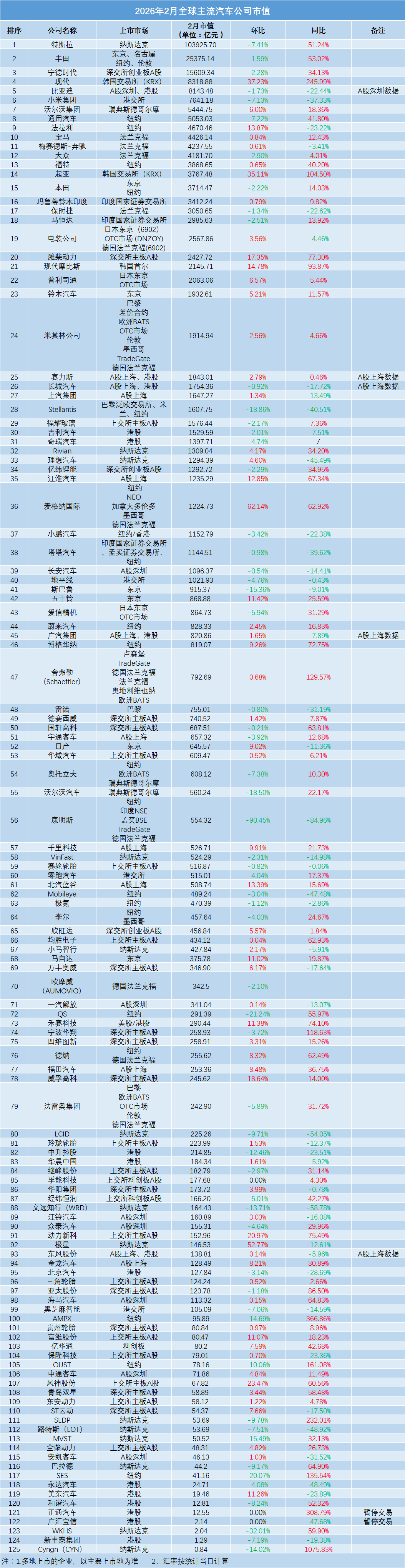 77家上涨！2月车企市值&ldquo;冰与火&rdquo;：韩系飙升，特斯拉震荡图8