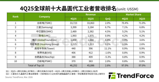 研报 | 约463亿美元，4Q25前十大晶圆代工厂产值季增2.6%（附最新排名）图1
