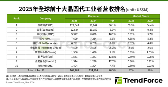 研报 | 约463亿美元，4Q25前十大晶圆代工厂产值季增2.6%（附最新排名）图2