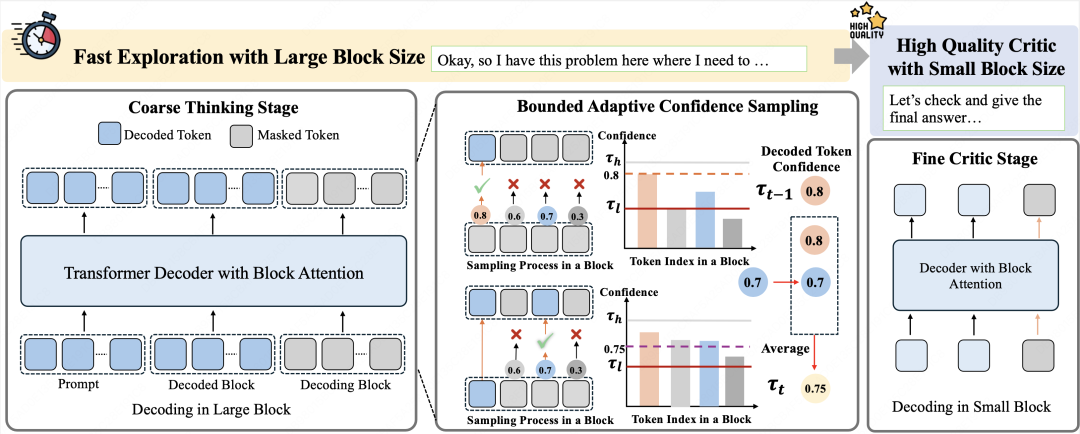 复旦北大联合美团LongCat提出TDAR：用“粗思考，细求证”破解Block Diffusion的速度精度悖论图4