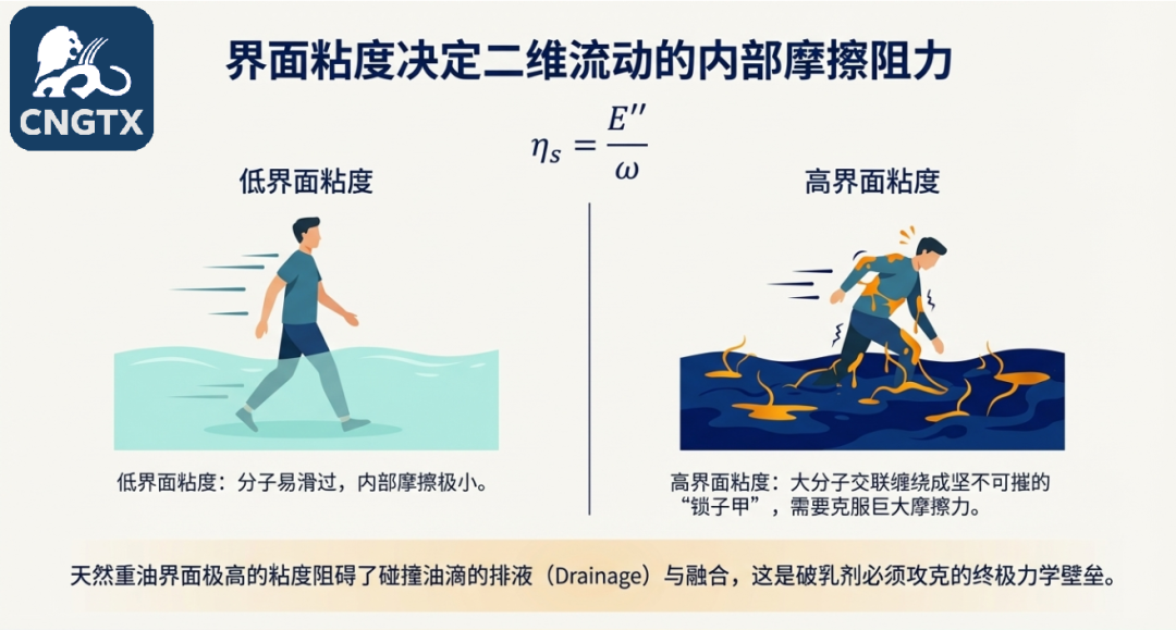 界面扩张流变学如何大幅提高原油采收率 第二部分：化繁为简的抽象流变学世界图8