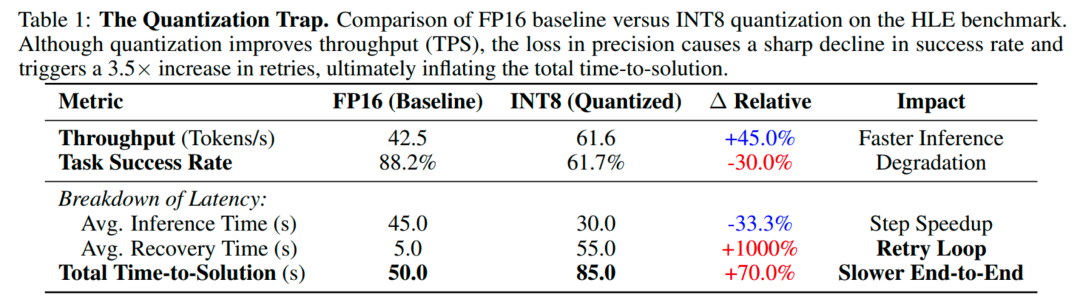 告别Demo、真正跑进生产，华为新框架把Agent端到端效率拉升2.5倍图3