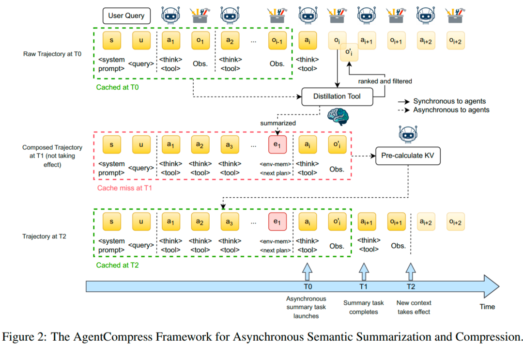 告别Demo、真正跑进生产，华为新框架把Agent端到端效率拉升2.5倍图7