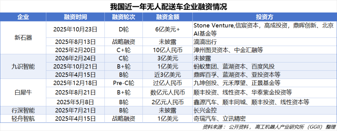 GGII：2025年中国无人配送车领域激光雷达定点客户数量排行榜图6