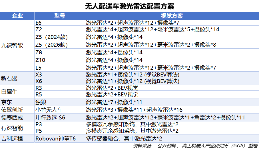 GGII：2025年中国无人配送车领域激光雷达定点客户数量排行榜图9