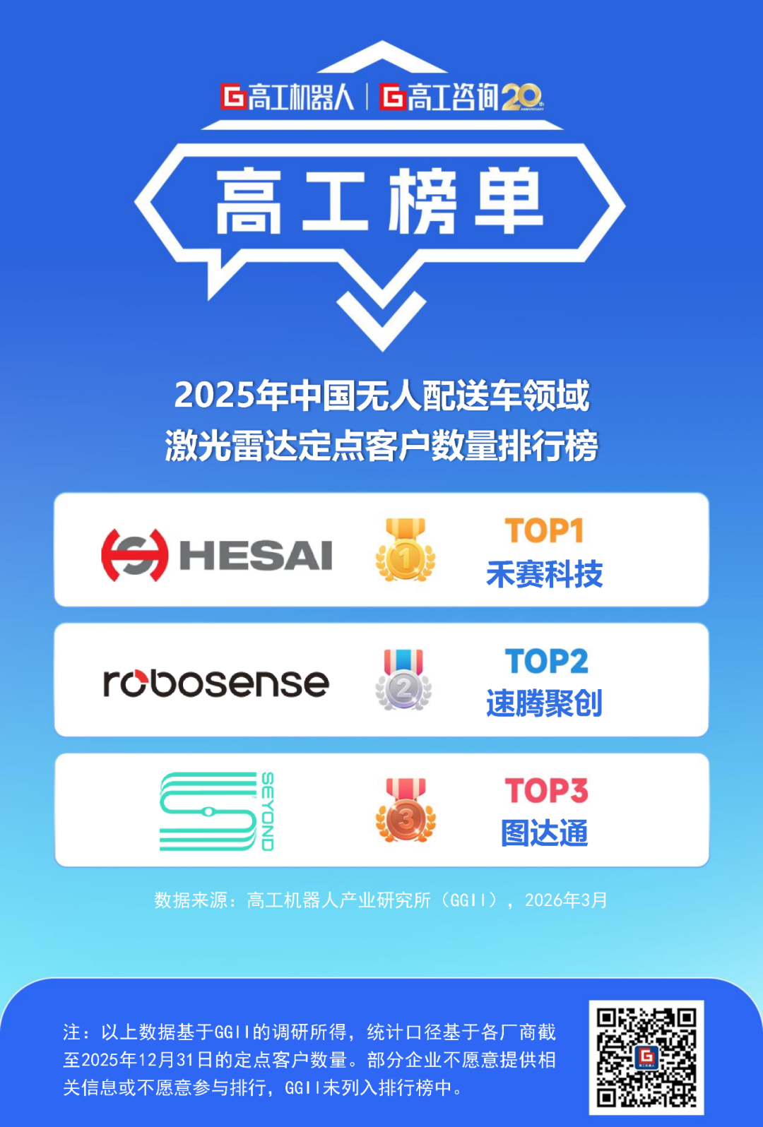 GGII：2025年中国无人配送车领域激光雷达定点客户数量排行榜图14