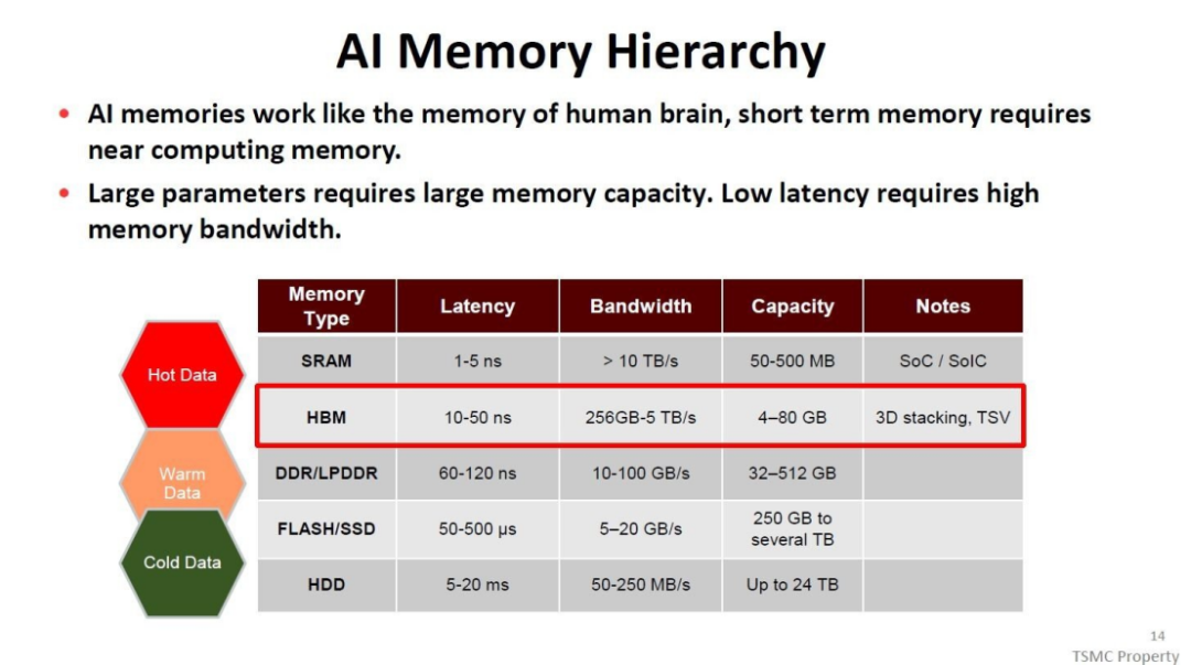 存储架构逻辑，HBM为何无可替代？图5