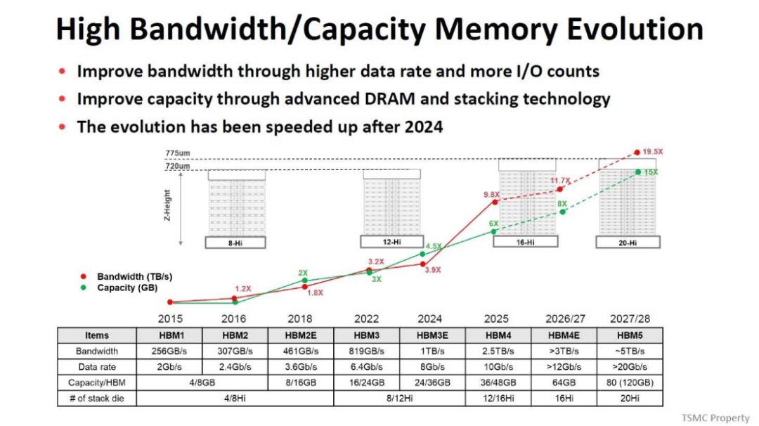 存储架构逻辑，HBM为何无可替代？图7