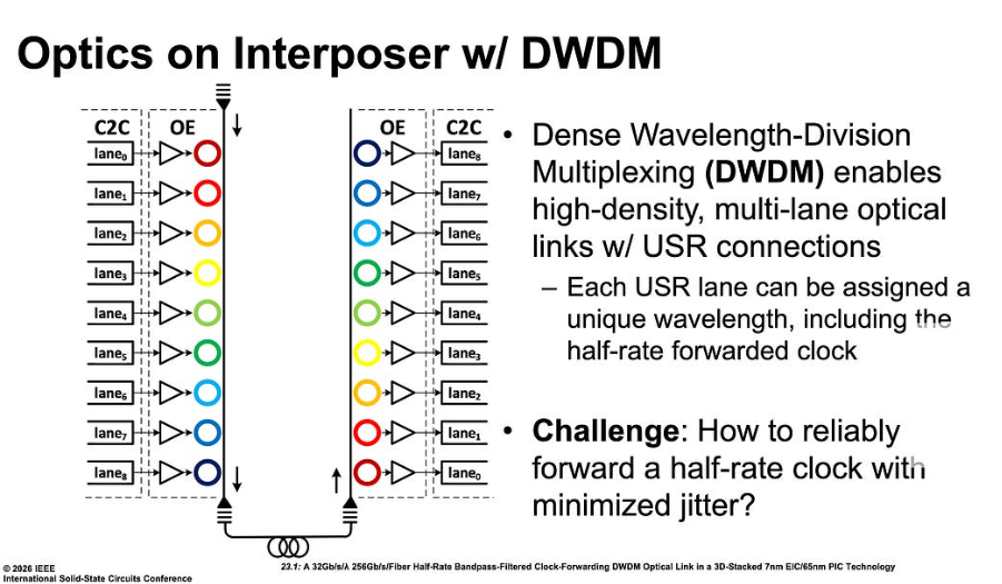 【光电共封CPO】NVIDIA 硅光子 3D 堆叠与 DWDM 光互连技术深度解析图4