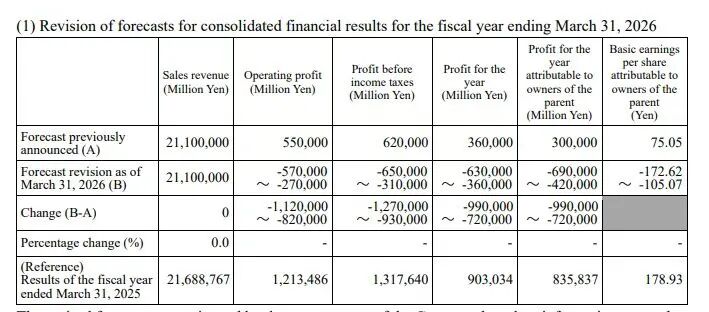 本田汽车暴亏1000亿，彻底卖不动了图5