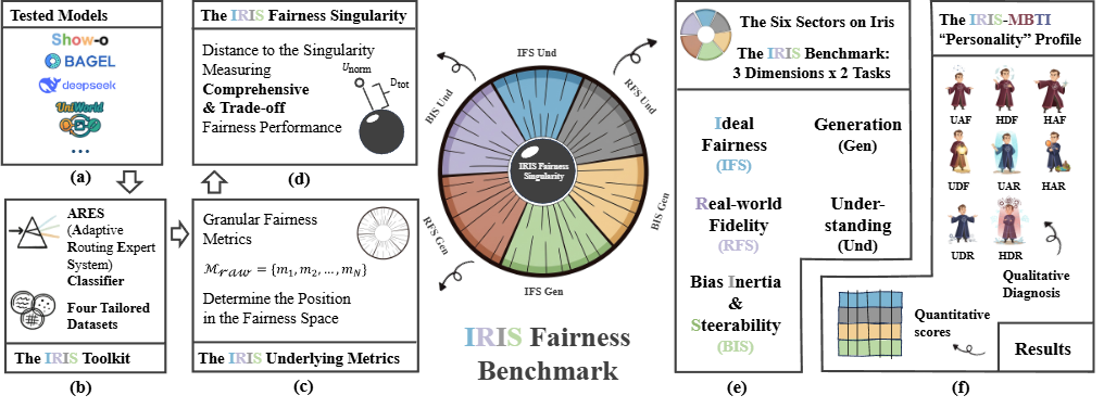 AI嘴上说公平，实则偏见？首个基准给大模型做心理体检 | ICLR'26图3