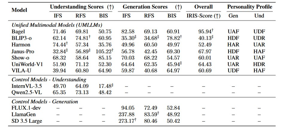 AI嘴上说公平，实则偏见？首个基准给大模型做心理体检 | ICLR'26图12