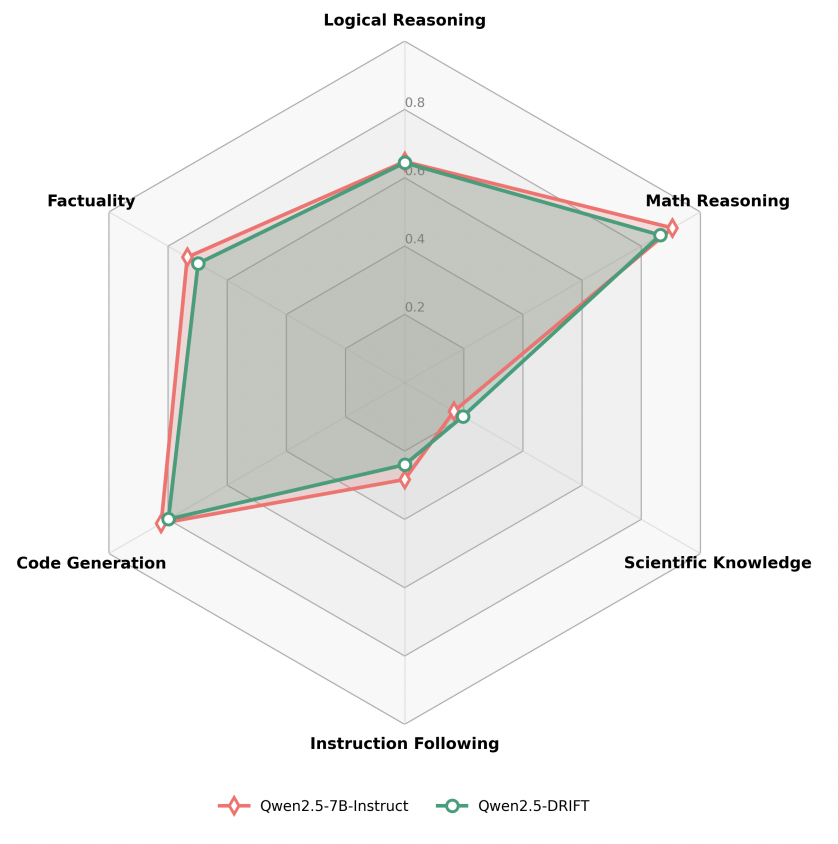 小模型读书大模型思考：上海AI Lab提出新知识推理解耦方法DRIFT，高效且「防越狱」图7