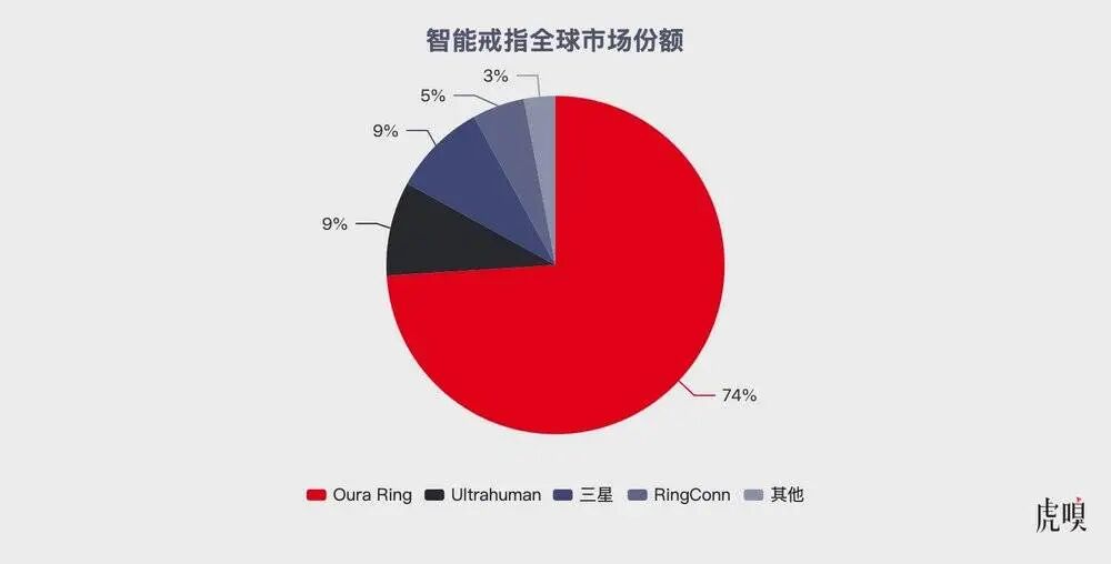 手指快不够戴了，智能戒指的泡沫该挤挤了图10