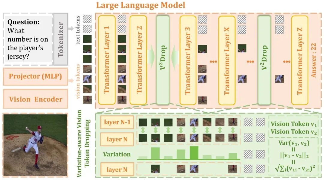CVPR 2026 | 从视觉Token内在变化量出发,实现VLM无损加速1.87倍图6