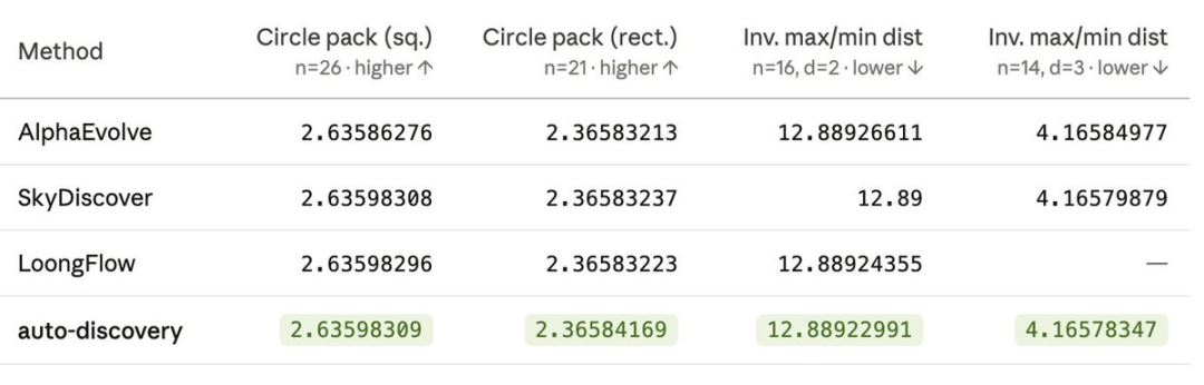 卡帕西630行代码炸出81个智能体,4天协作跑2333次实验,公布预训练十大发现图6