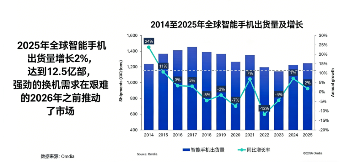 苹果蝉联第一,华为杀回榜首,这届数码圈太刺激了。。。图3